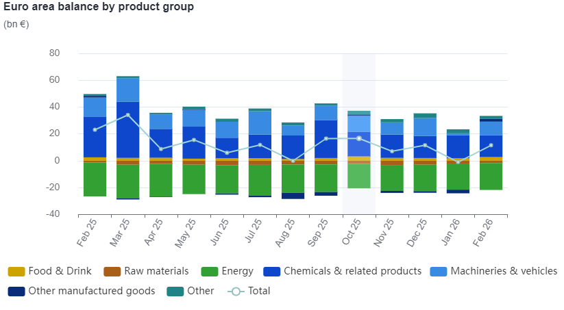 Stacked bar chart showing euro area balance by product group (Food & Drink, Raw materials, Energy, Chemicals & related, Machines & vehicles, Other manufactured goods, Other) with a white total line across Feb 2026–Feb 2028.