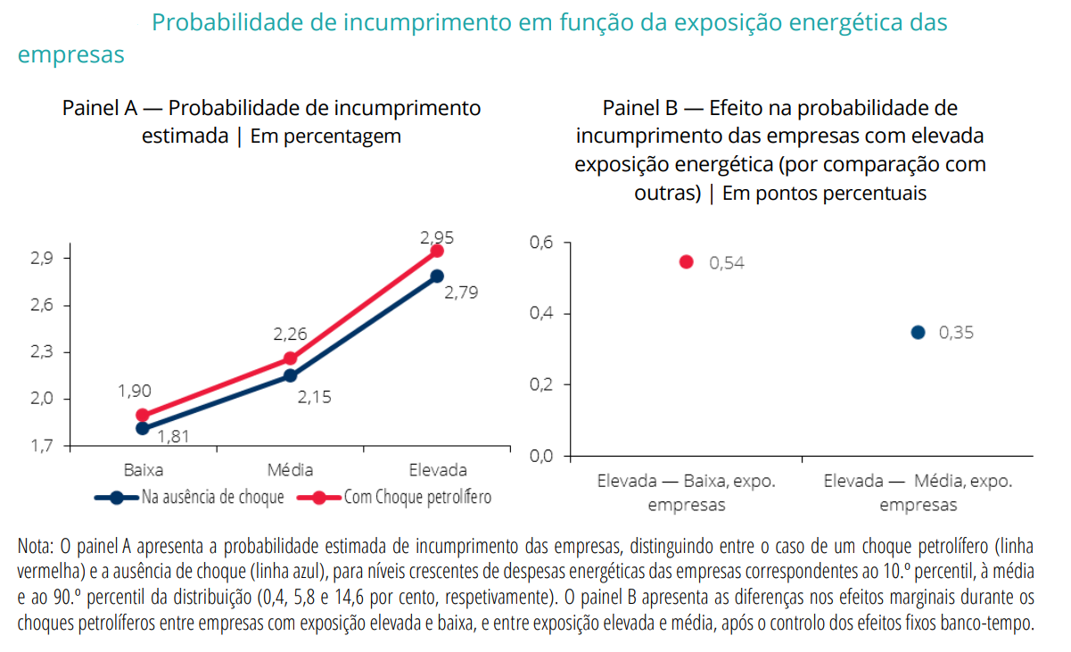 Gráfico comparando probabilidade de incumprimento entre empresas com dados para Baixa, Média e Elevada exposição energética; linhas azul (sem choque) e vermelha (com choque).