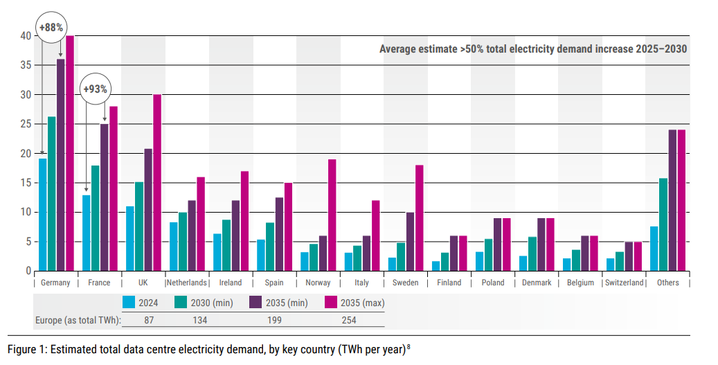 Bar chart of estimated total data-centre electricity demand by country (TWh/year). For each country, four bars show 2024, 2030 (minimum), 2035 (minimum), and 2035 (maximum) scenarios. Europe totals at the bottom are 87, 134, 199, and 254 TWh respectively.