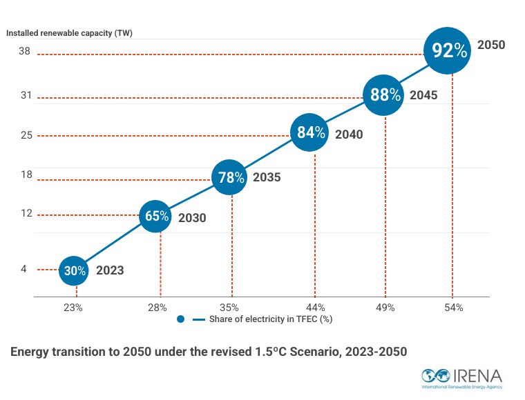 Trajectory showing rising share of electricity in total energy from 2023 to 2050: 30% (2023) up to 92% (2050), with capacity growing from 4 to 38 TW and intermediate milestones at 65% (2030), 78% (2035), 84% (2040), 88% (2045), and 54% capacity share milestones.