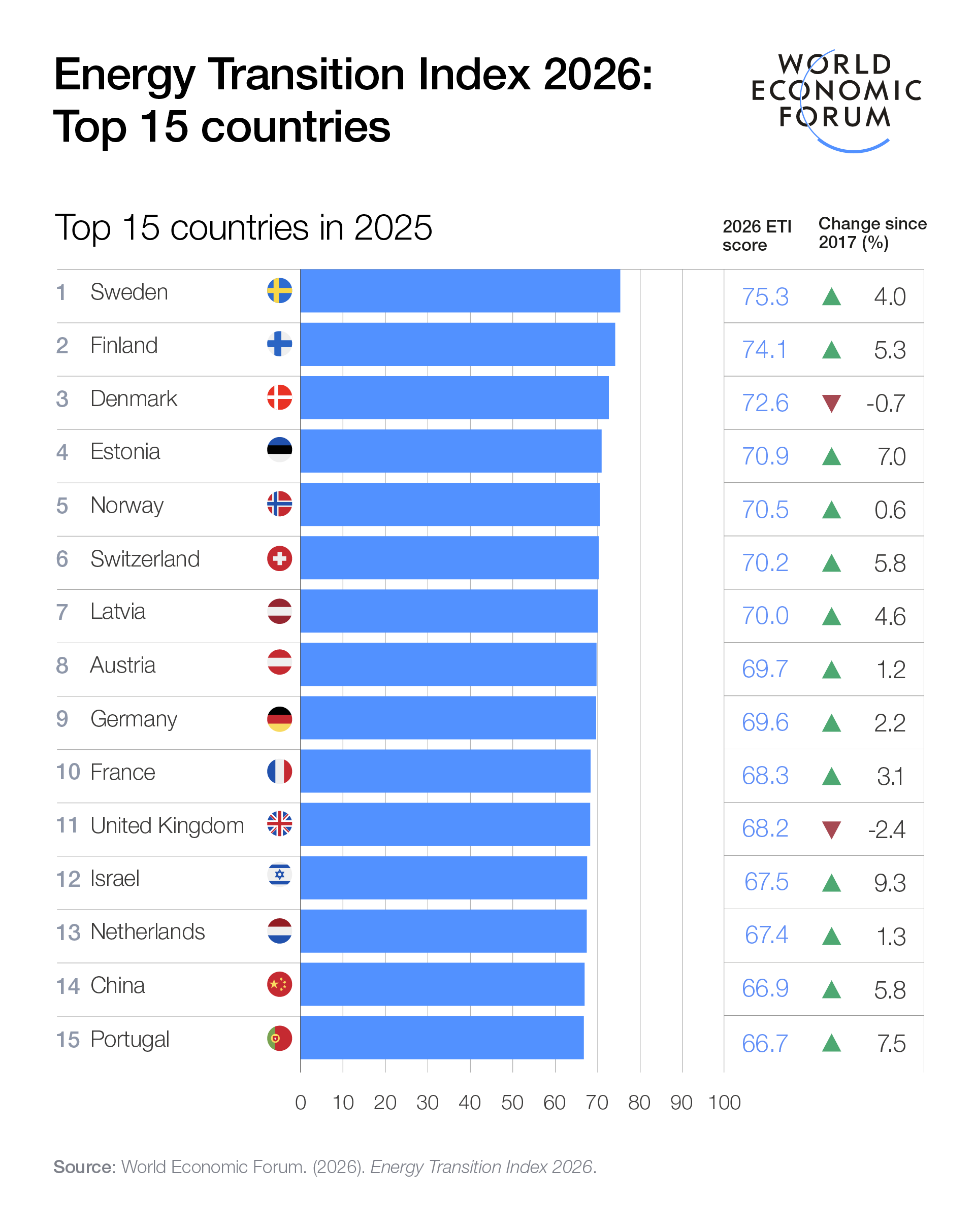 Ranking infographic: Energy Transition Index 2026 top 15 countries, led by Sweden, with horizontal blue bars and right-side scores. Source: World Economic Forum.