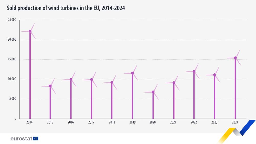 Chart showing EU wind turbine production by year 2014–2024 with a tall 2014 bar (~22k) and a rise to ~15k in 2024, plus smaller year-to-year values in between.