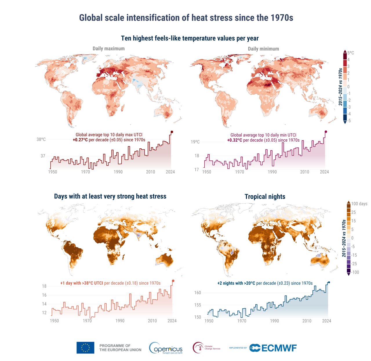 Global heat-stress infographic since the 1970s: world maps of feels-like temperatures and two time-series charts on heat days and tropical nights.