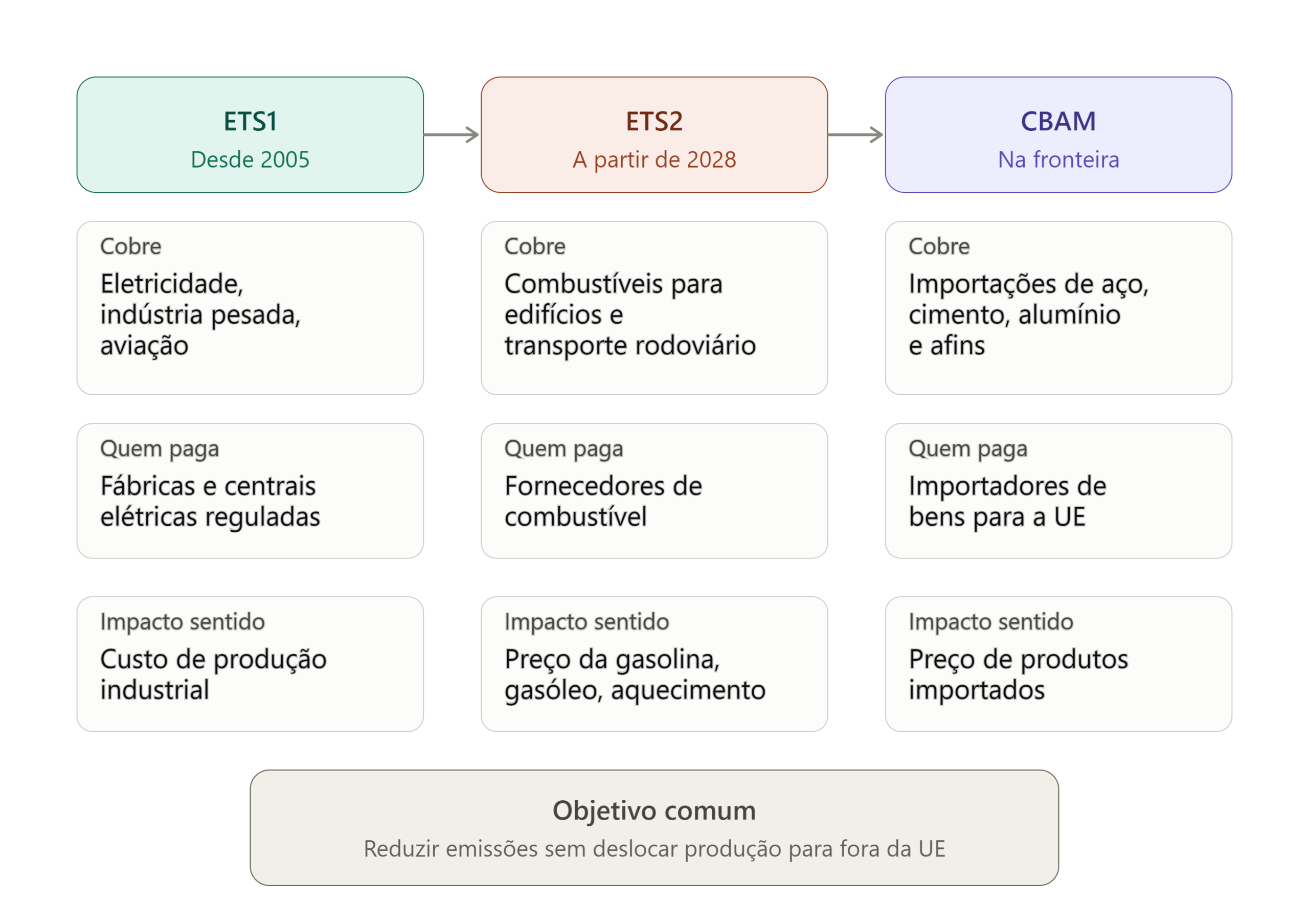 Infográfico de políticas climáticas: ETS1 desde 2005, ETS2 a partir de 2028, CBAM na fronteira com exemplos setoriais