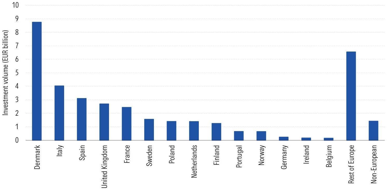 Bar chart of investment volume by country; Denmark is highest (≈8.5B EUR), followed by Rest of Europe (≈6.5B), then Italy (~4B), Spain (~3B), United Kingdom (~2.7B), France (~2.6B), and smaller values for Sweden, Poland, Netherlands, Finland, Portugal, Norway, Germany, Ireland, Belgium, and Non-European at ~1.3B.