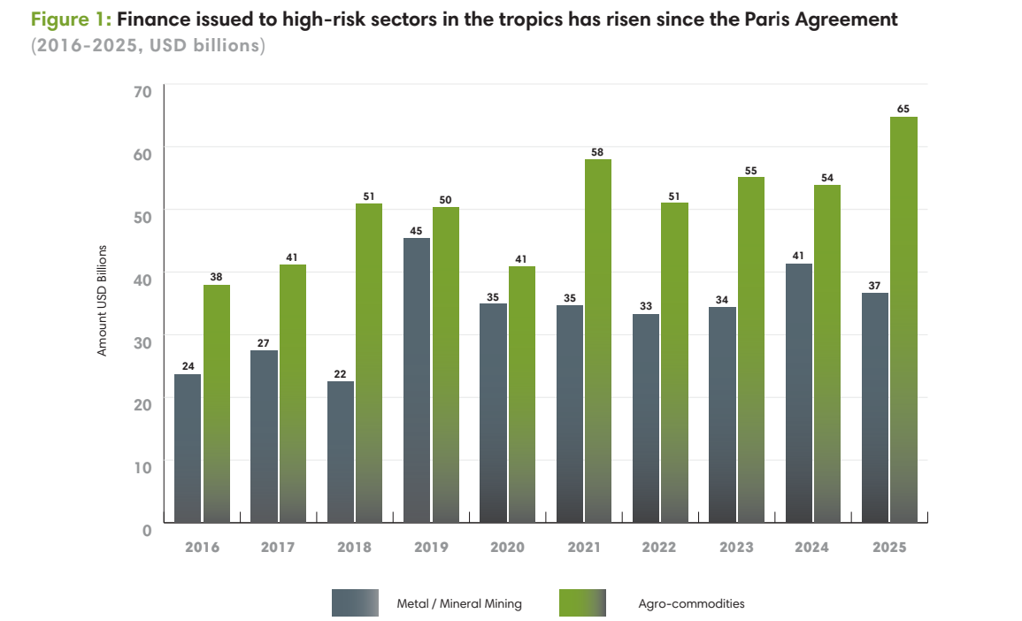 Annual bar chart of finance to high-risk sectors (2016–2025): agro-commodities (green) and metal/mineral mining (blue).